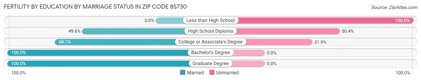 Female Fertility by Education by Marriage Status in Zip Code 85730