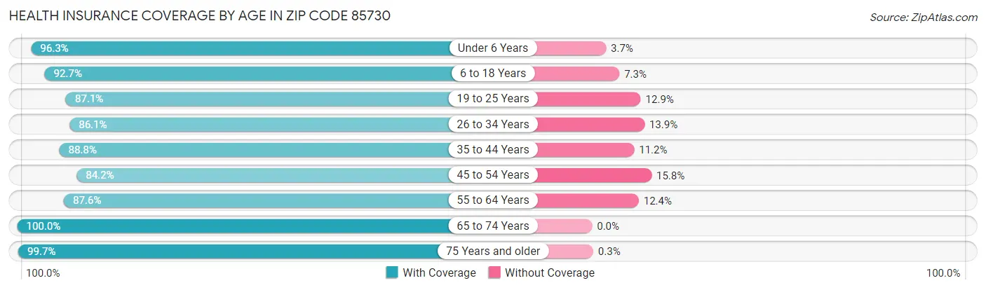 Health Insurance Coverage by Age in Zip Code 85730