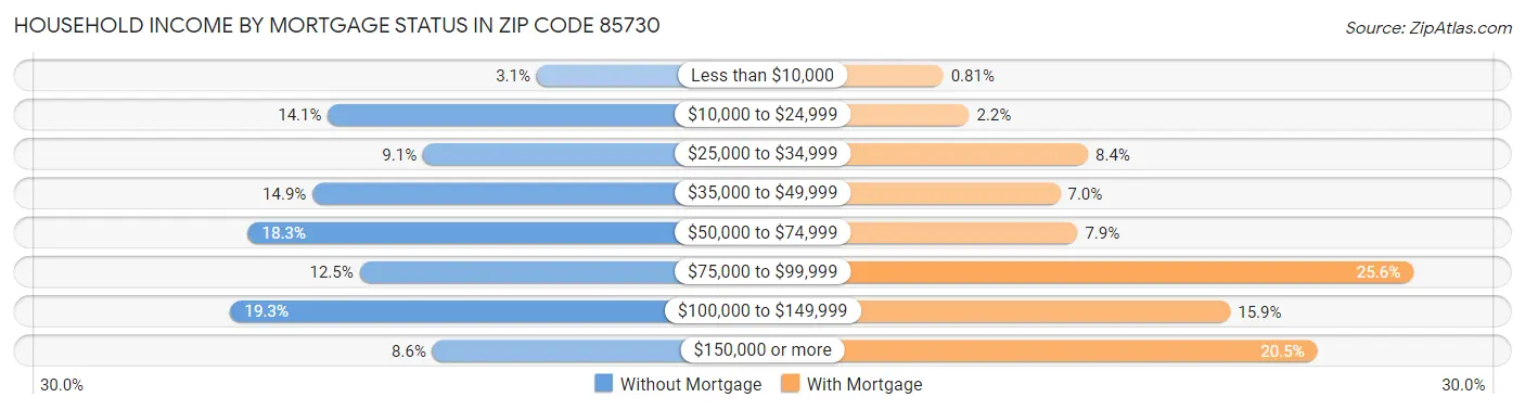 Household Income by Mortgage Status in Zip Code 85730
