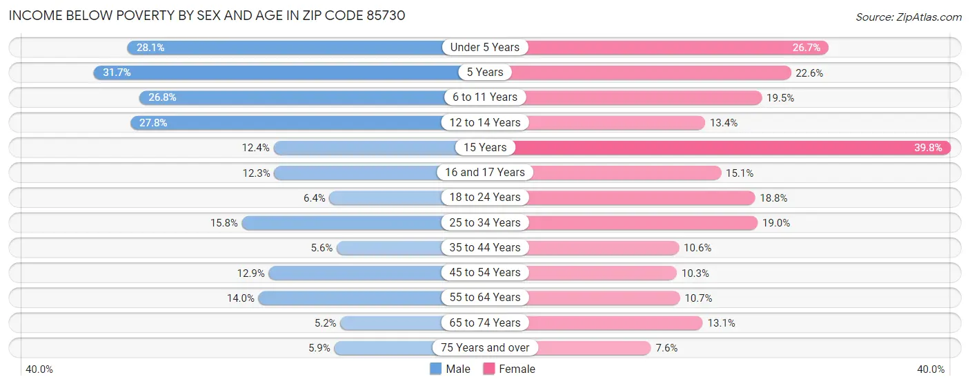 Income Below Poverty by Sex and Age in Zip Code 85730