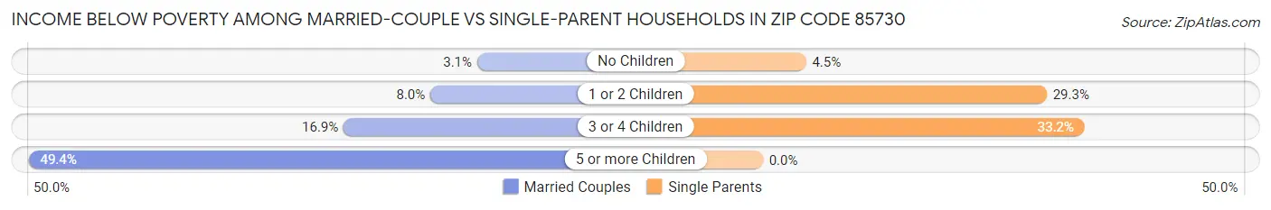 Income Below Poverty Among Married-Couple vs Single-Parent Households in Zip Code 85730