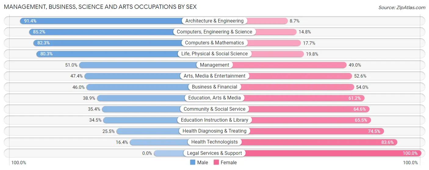 Management, Business, Science and Arts Occupations by Sex in Zip Code 85730