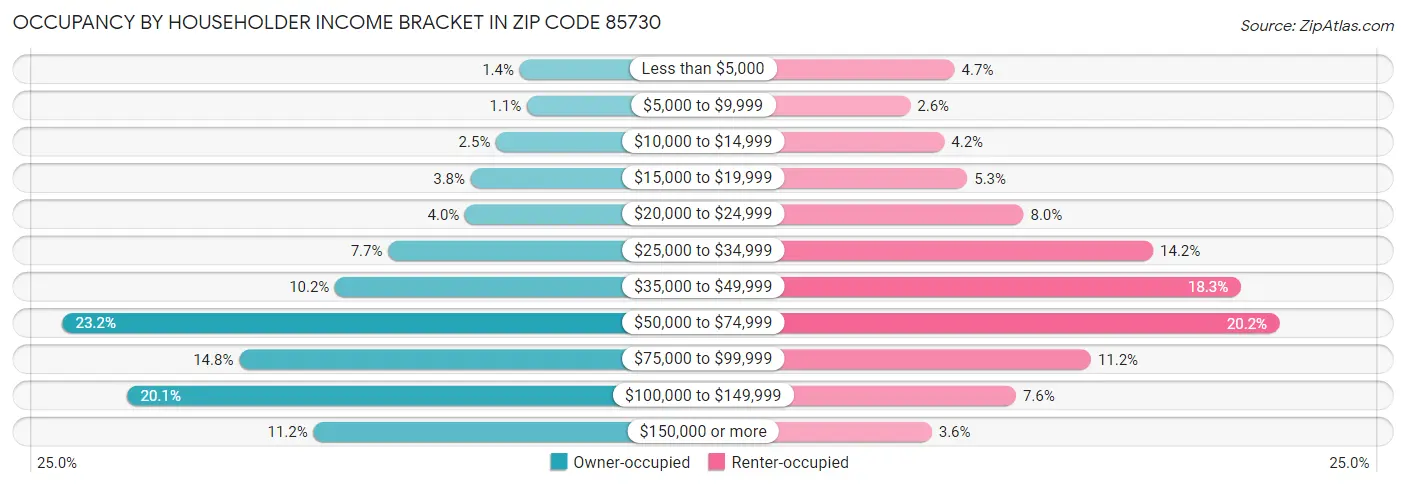 Occupancy by Householder Income Bracket in Zip Code 85730