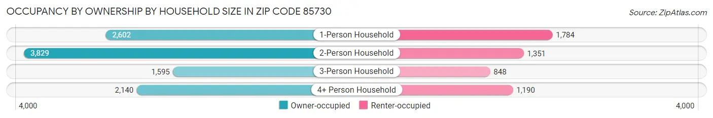 Occupancy by Ownership by Household Size in Zip Code 85730