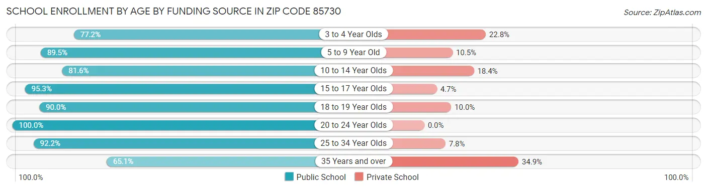 School Enrollment by Age by Funding Source in Zip Code 85730