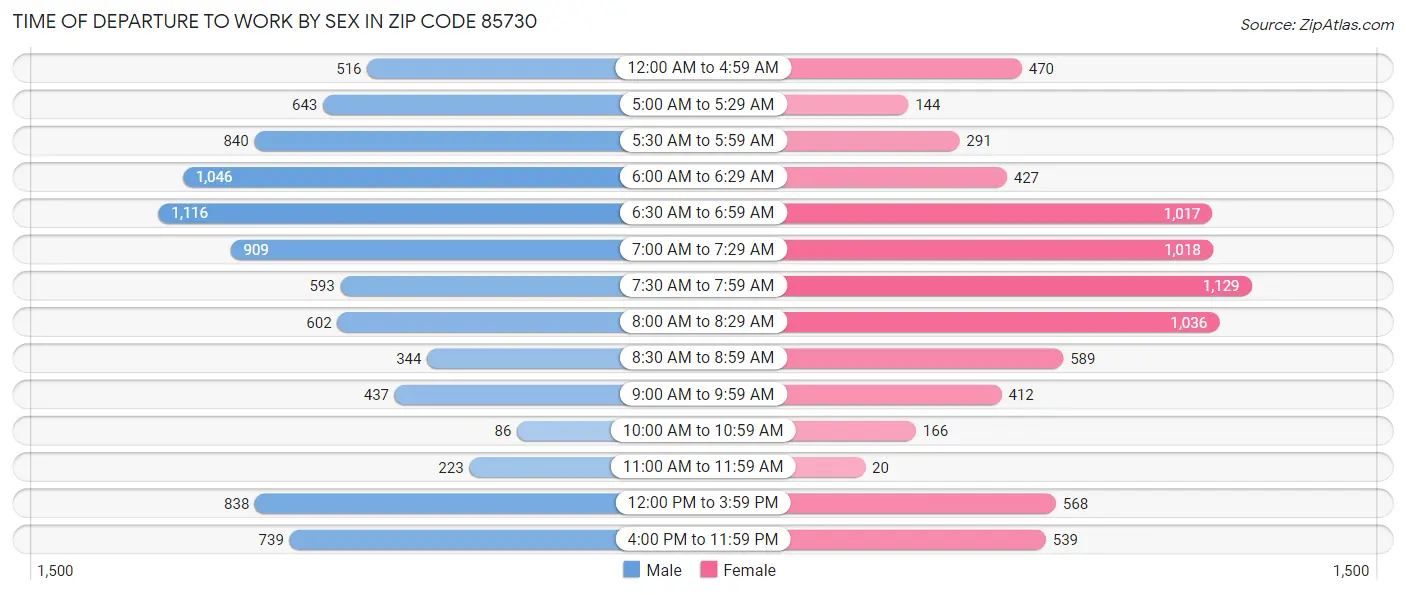 Time of Departure to Work by Sex in Zip Code 85730