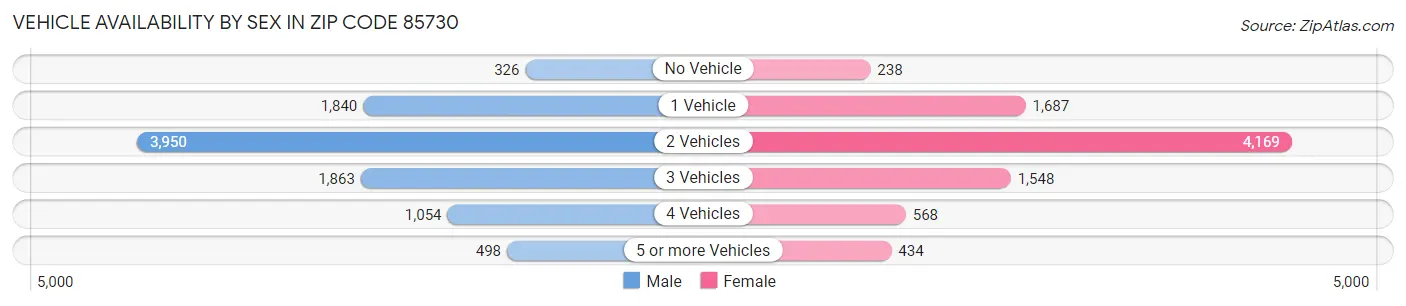 Vehicle Availability by Sex in Zip Code 85730