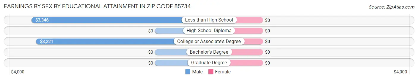 Earnings by Sex by Educational Attainment in Zip Code 85734