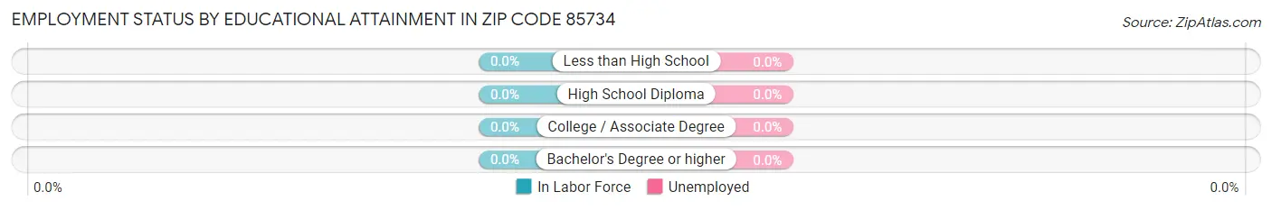 Employment Status by Educational Attainment in Zip Code 85734