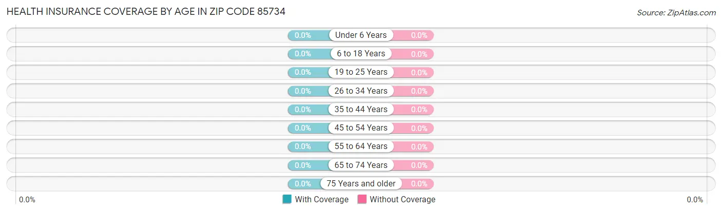 Health Insurance Coverage by Age in Zip Code 85734