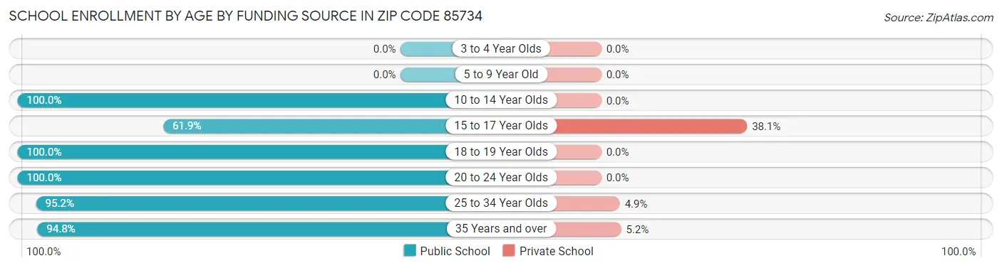 School Enrollment by Age by Funding Source in Zip Code 85734