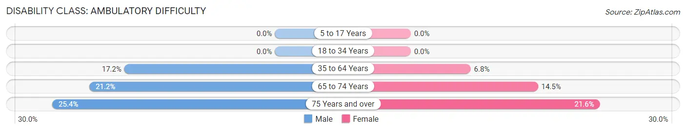 Disability in Zip Code 85735: <span>Ambulatory Difficulty</span>