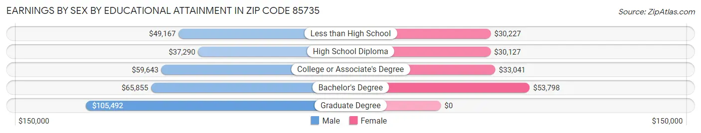 Earnings by Sex by Educational Attainment in Zip Code 85735