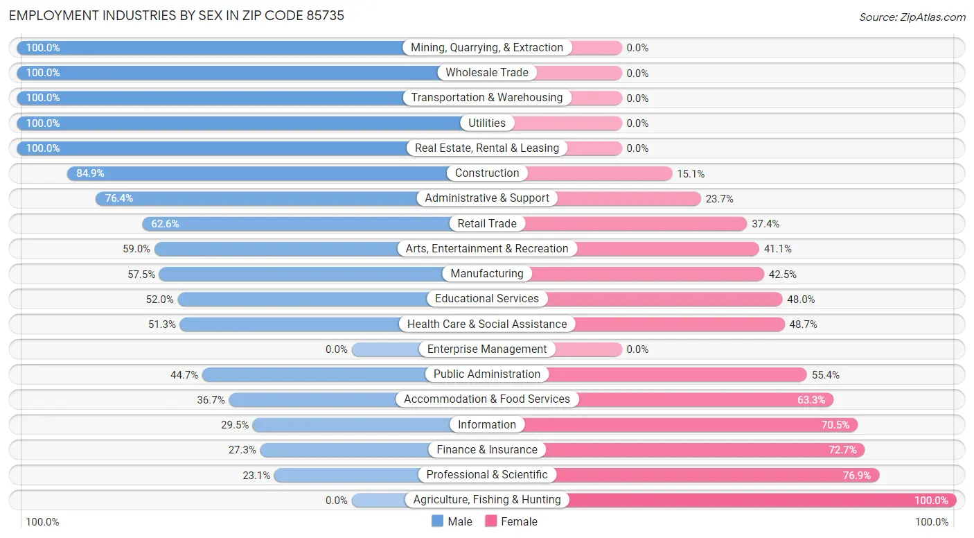 Employment Industries by Sex in Zip Code 85735