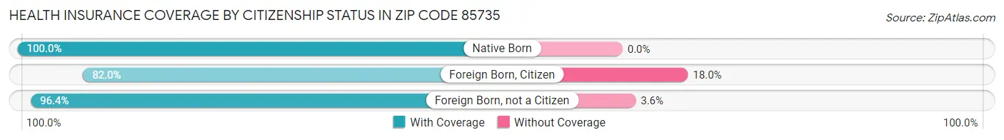 Health Insurance Coverage by Citizenship Status in Zip Code 85735