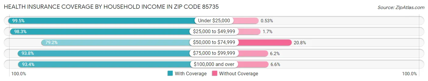 Health Insurance Coverage by Household Income in Zip Code 85735