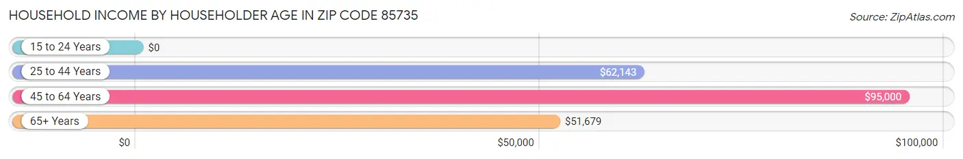 Household Income by Householder Age in Zip Code 85735