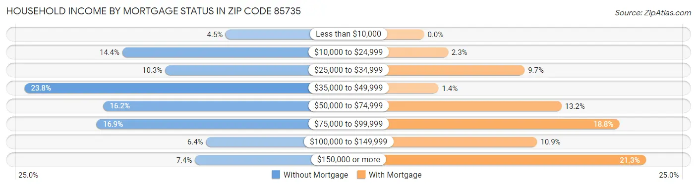 Household Income by Mortgage Status in Zip Code 85735