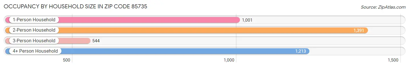 Occupancy by Household Size in Zip Code 85735