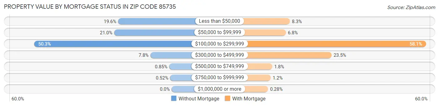 Property Value by Mortgage Status in Zip Code 85735