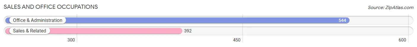 Sales and Office Occupations in Zip Code 85735