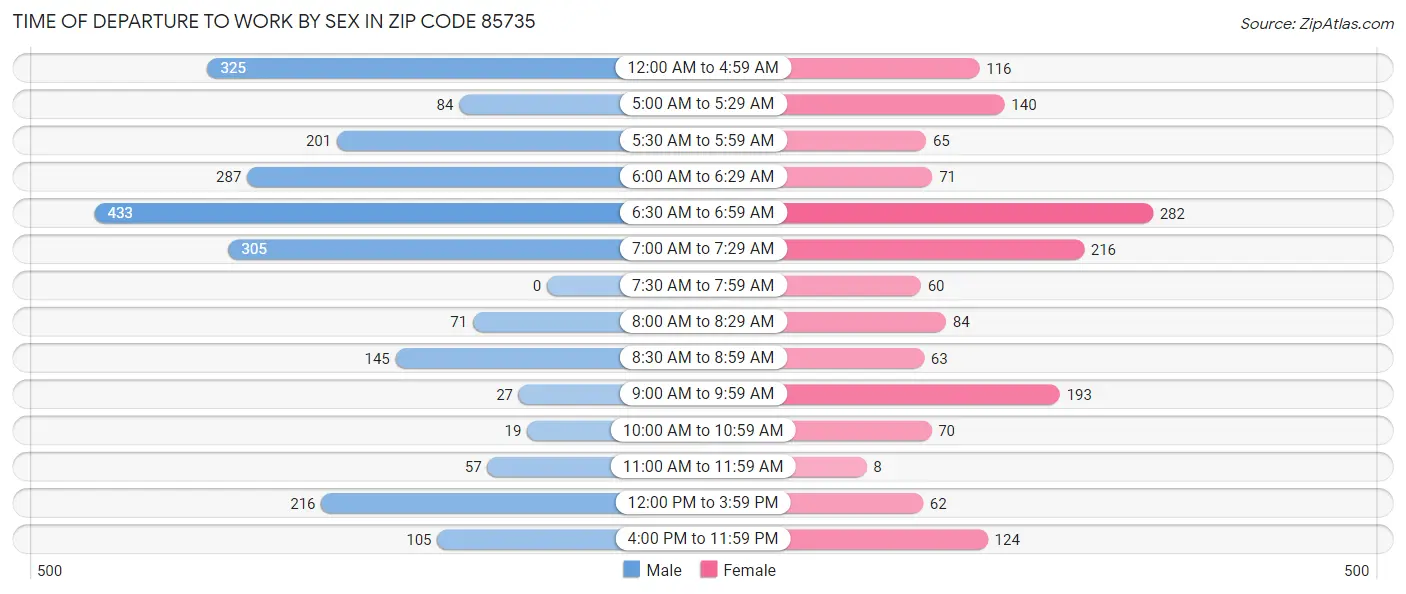 Time of Departure to Work by Sex in Zip Code 85735