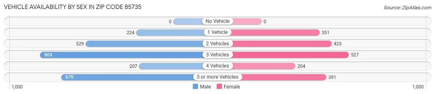 Vehicle Availability by Sex in Zip Code 85735