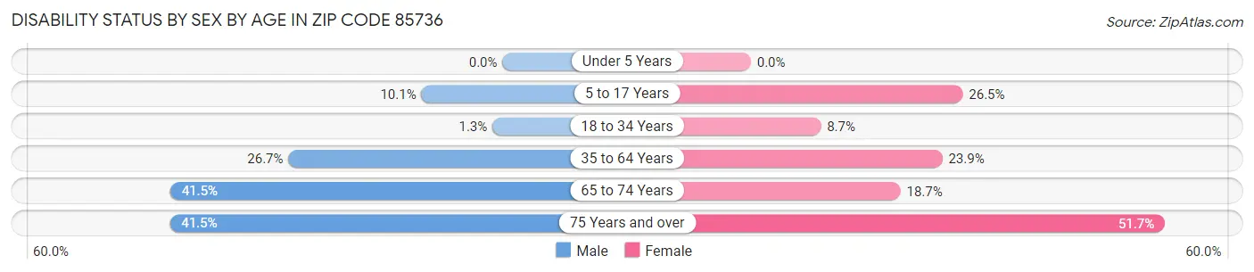 Disability Status by Sex by Age in Zip Code 85736