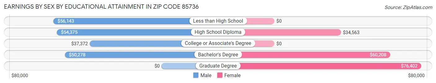 Earnings by Sex by Educational Attainment in Zip Code 85736