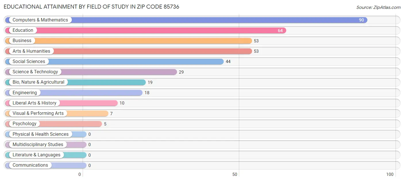 Educational Attainment by Field of Study in Zip Code 85736