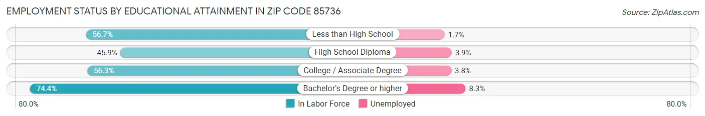 Employment Status by Educational Attainment in Zip Code 85736