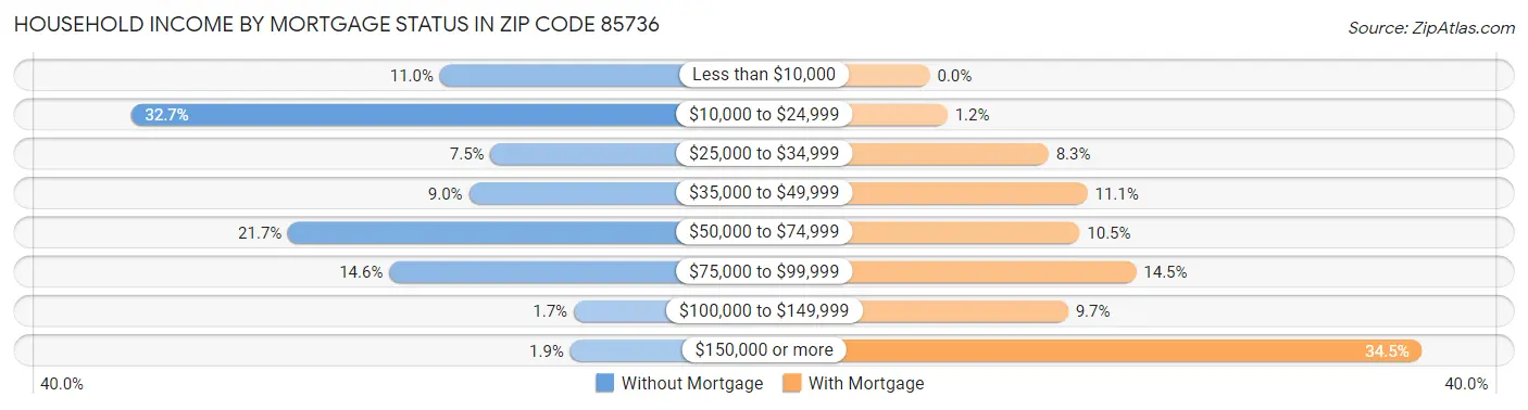 Household Income by Mortgage Status in Zip Code 85736