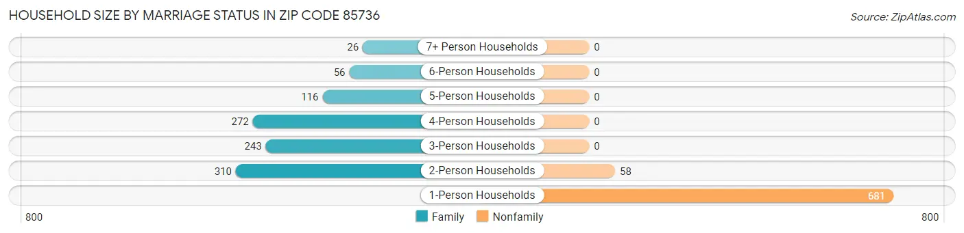 Household Size by Marriage Status in Zip Code 85736