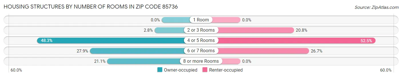 Housing Structures by Number of Rooms in Zip Code 85736