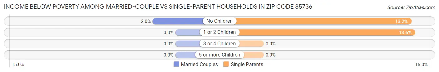 Income Below Poverty Among Married-Couple vs Single-Parent Households in Zip Code 85736