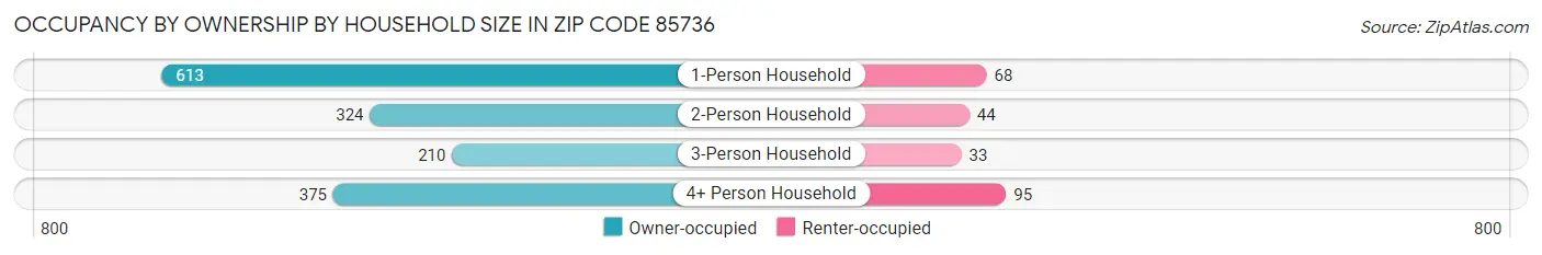 Occupancy by Ownership by Household Size in Zip Code 85736