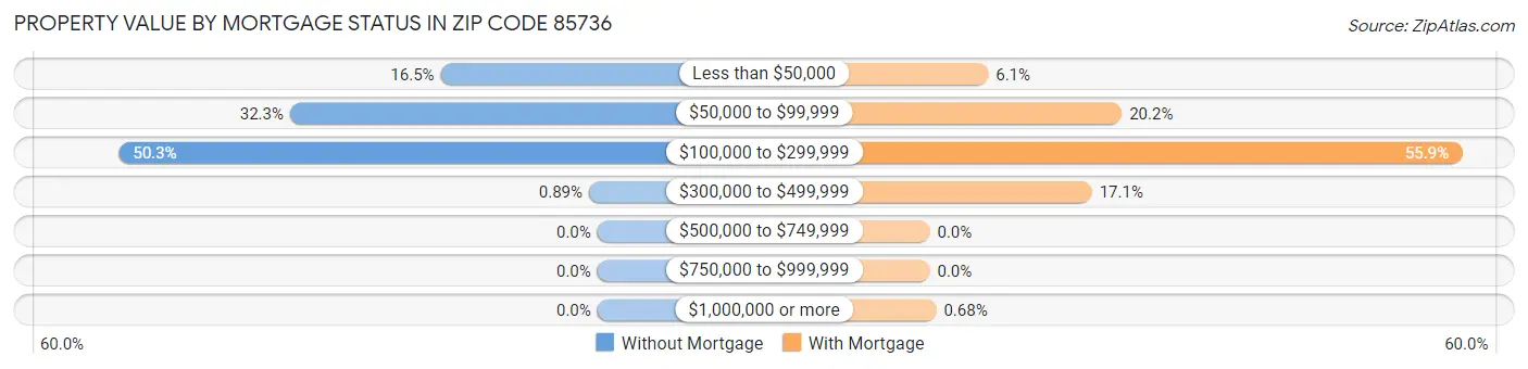 Property Value by Mortgage Status in Zip Code 85736