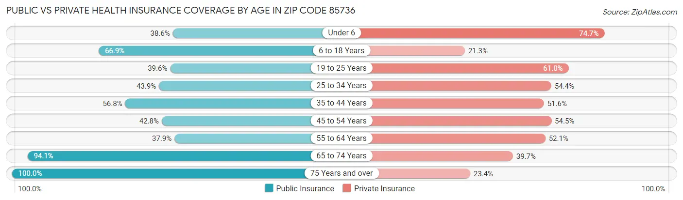 Public vs Private Health Insurance Coverage by Age in Zip Code 85736