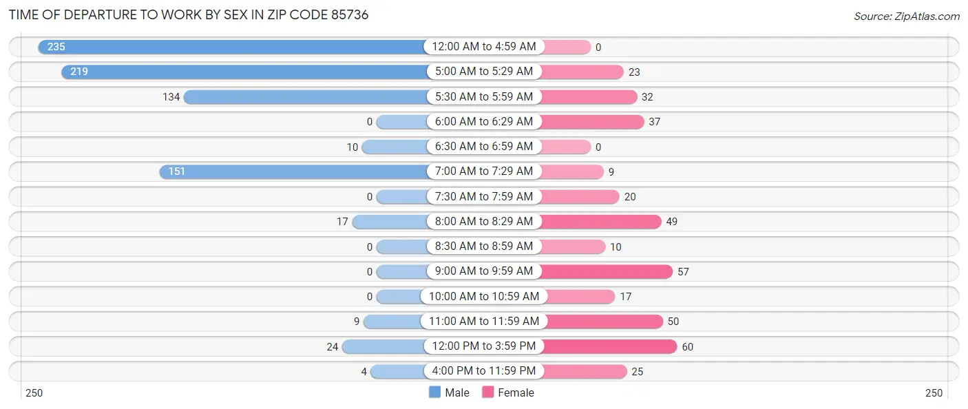 Time of Departure to Work by Sex in Zip Code 85736