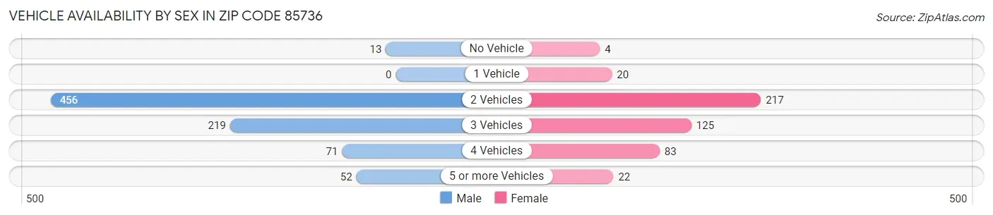Vehicle Availability by Sex in Zip Code 85736