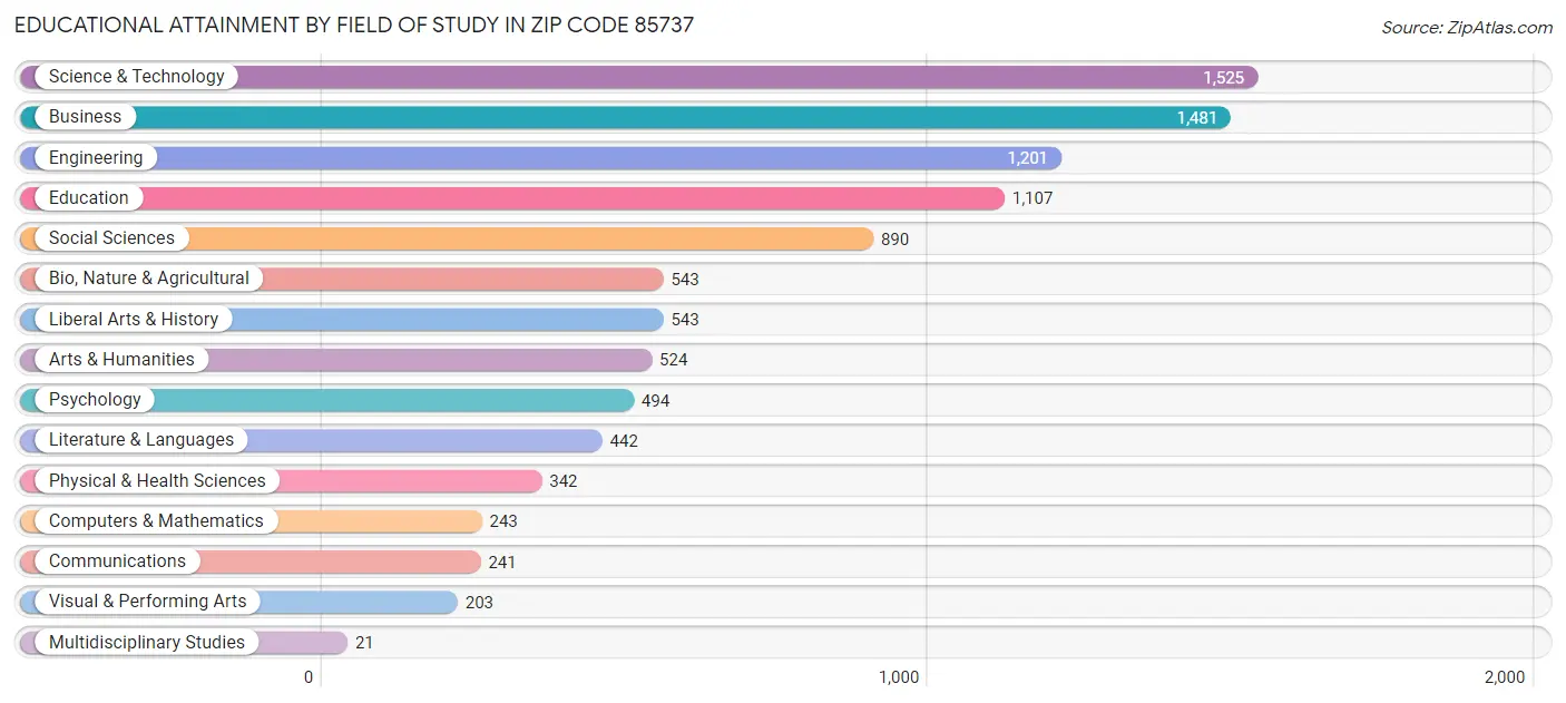 Educational Attainment by Field of Study in Zip Code 85737
