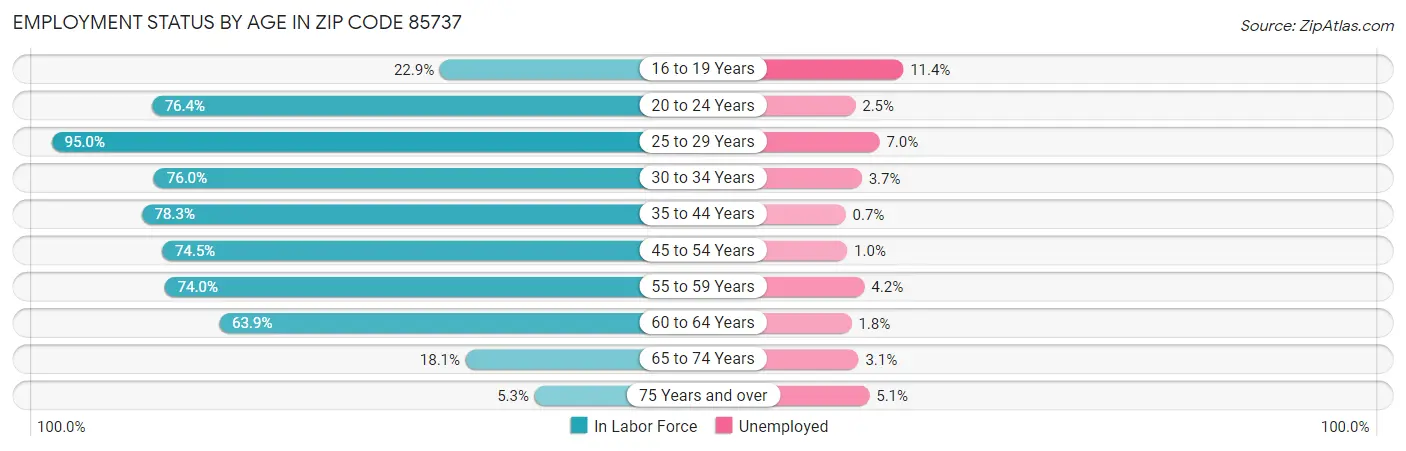 Employment Status by Age in Zip Code 85737