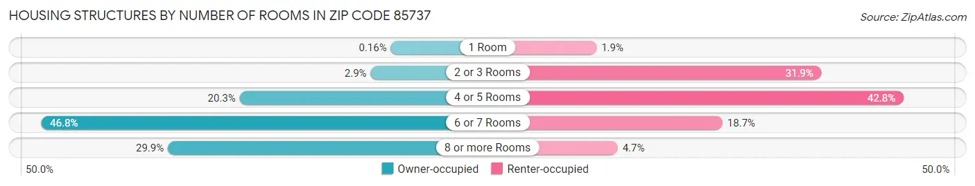 Housing Structures by Number of Rooms in Zip Code 85737