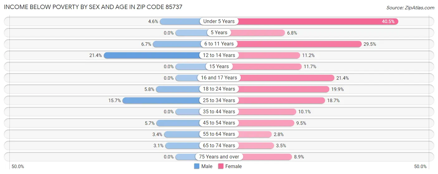 Income Below Poverty by Sex and Age in Zip Code 85737
