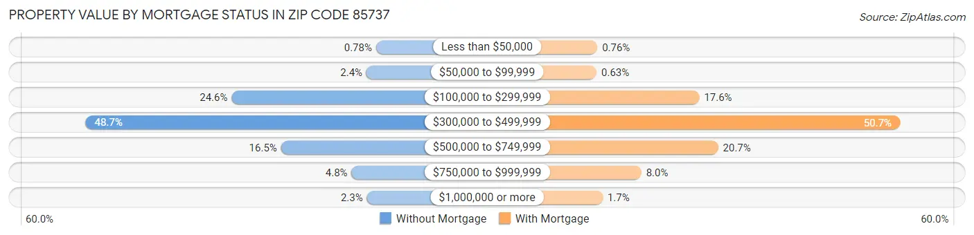 Property Value by Mortgage Status in Zip Code 85737