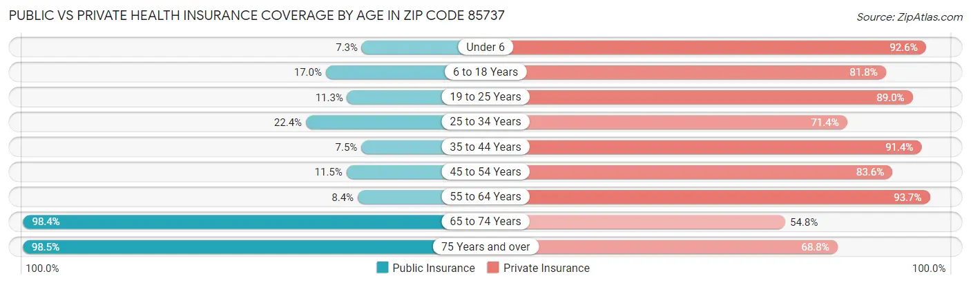 Public vs Private Health Insurance Coverage by Age in Zip Code 85737