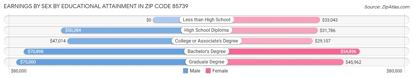 Earnings by Sex by Educational Attainment in Zip Code 85739