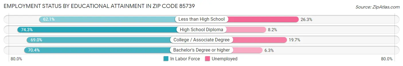 Employment Status by Educational Attainment in Zip Code 85739