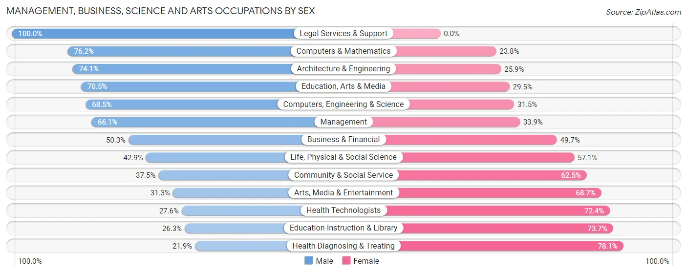 Management, Business, Science and Arts Occupations by Sex in Zip Code 85739