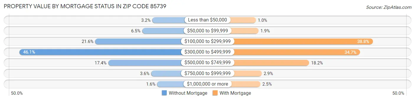 Property Value by Mortgage Status in Zip Code 85739